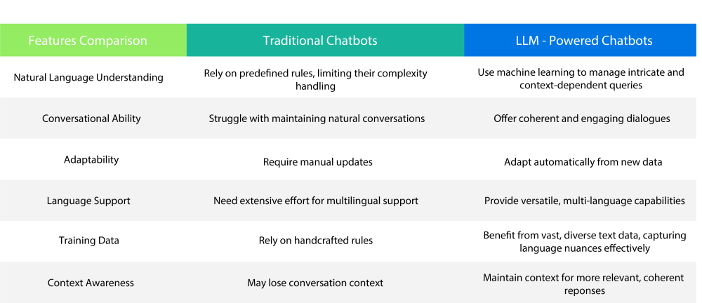 Traditional Vs LLM-Powered Chatbots